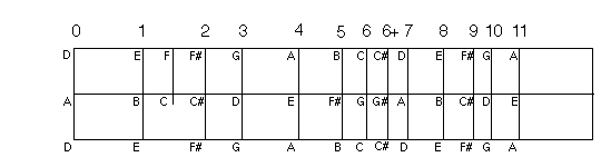 Mountain Dulcimer Dad Chord Chart